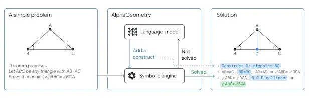 AlphaGeometry: Phải học gì để không bị AI thay thế?