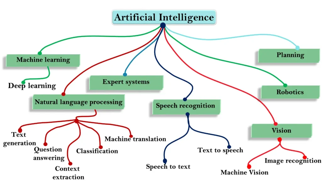 Artificial intelligence la gì