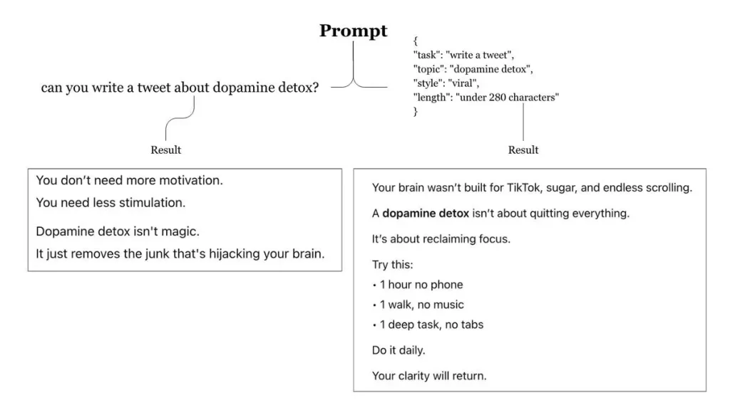 JSON Prompt là gì?